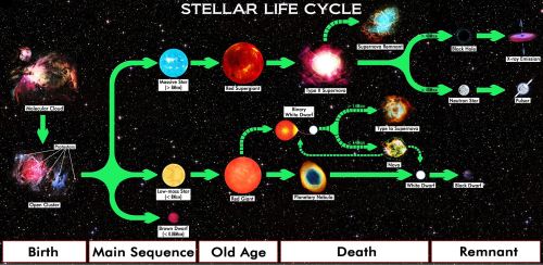 star_lifecycle