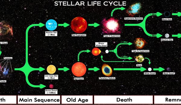 star_lifecycle