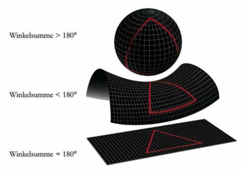 Abb. 1: Geometrien. Von oben nach unten: elliptisch, hyperbolisch , flach. Quelle: NASA/WMAP Science Team
