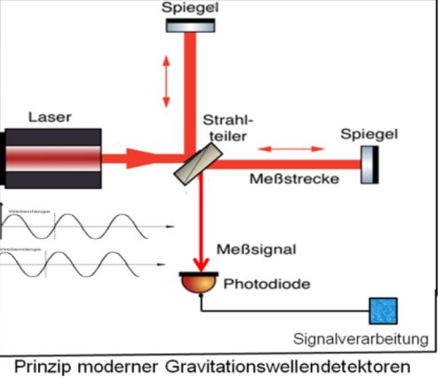 Abb. 3: Prinzip moderner Gravitationswellen-Detektoren, Quelle: Max Planck Institut