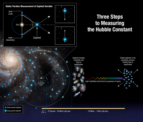 Drei Schritte zur Messung der Hubble-Konstante