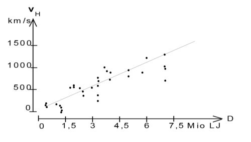 Bild 1: Erstes Messdiagramm von E. Hubble