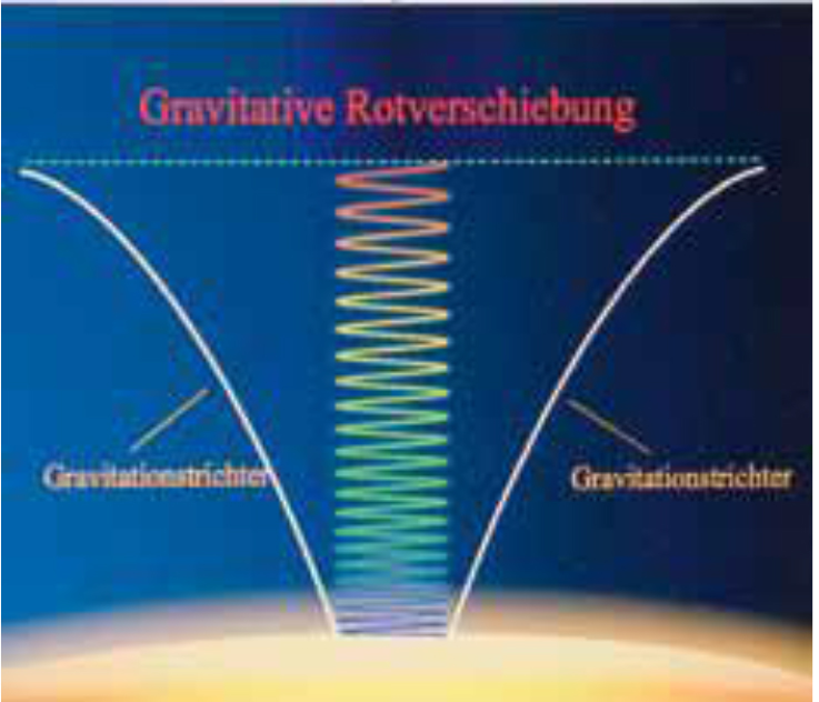 Abb. 2: Darstellung der gravitativen Rotverschiebung bei Abstrahlung einer elektromagnetischen Welle von einem Körper großer Masse. Quelle:  de.wikipedia.org, (modifiziert)